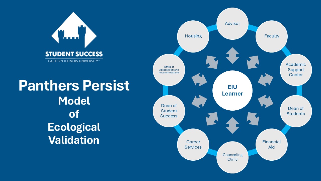 Panthers Persist Model of Ecological Validation: EIU learner is at the center with support services surrounding the learner