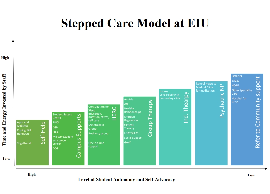 Stepped Care at EIU Stepped Care at EIU
