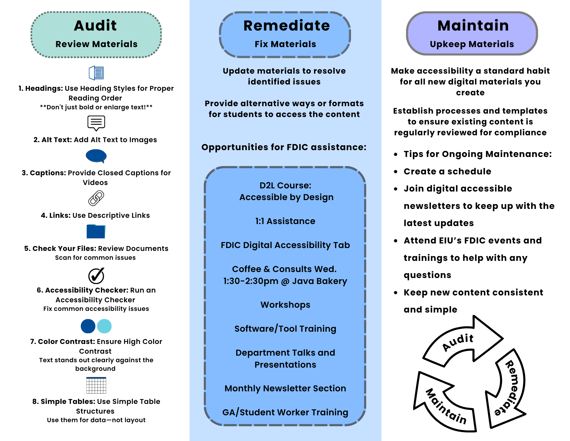 Audit, Remidiate,Maintain cycle