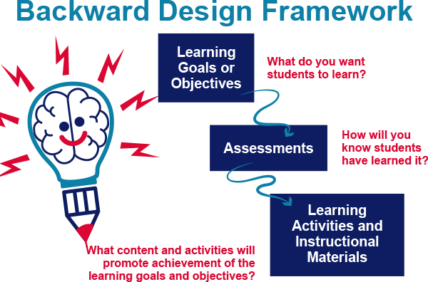 backward_design_stages visual image of the three stages of backward design. Stage one learning goals or objectives. Stage two assessments. Stage three learning activities and instructional materials.