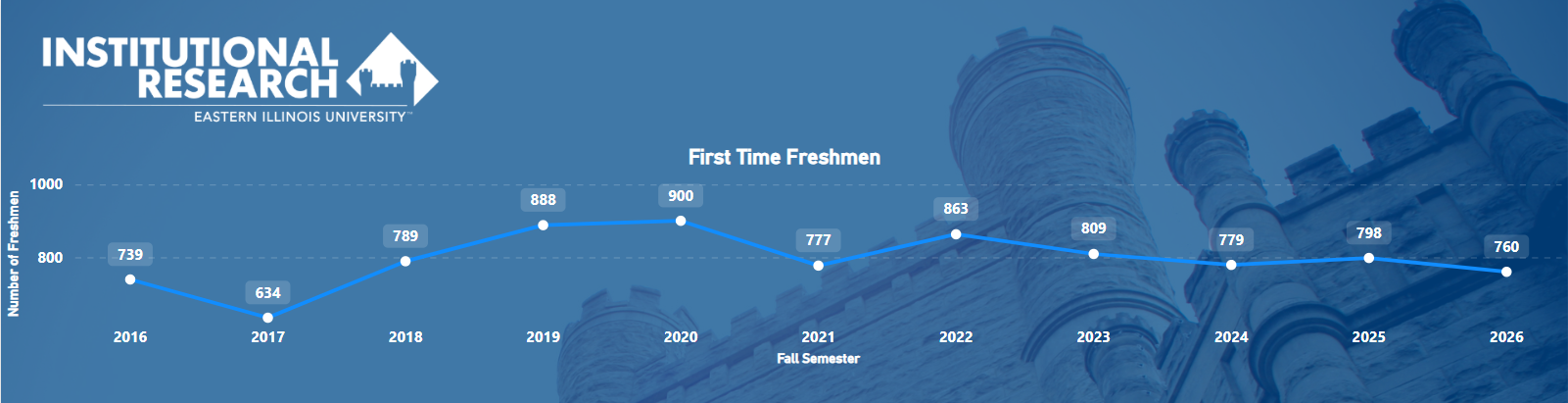 First-Time Freshmen Graph First Time Freshmen