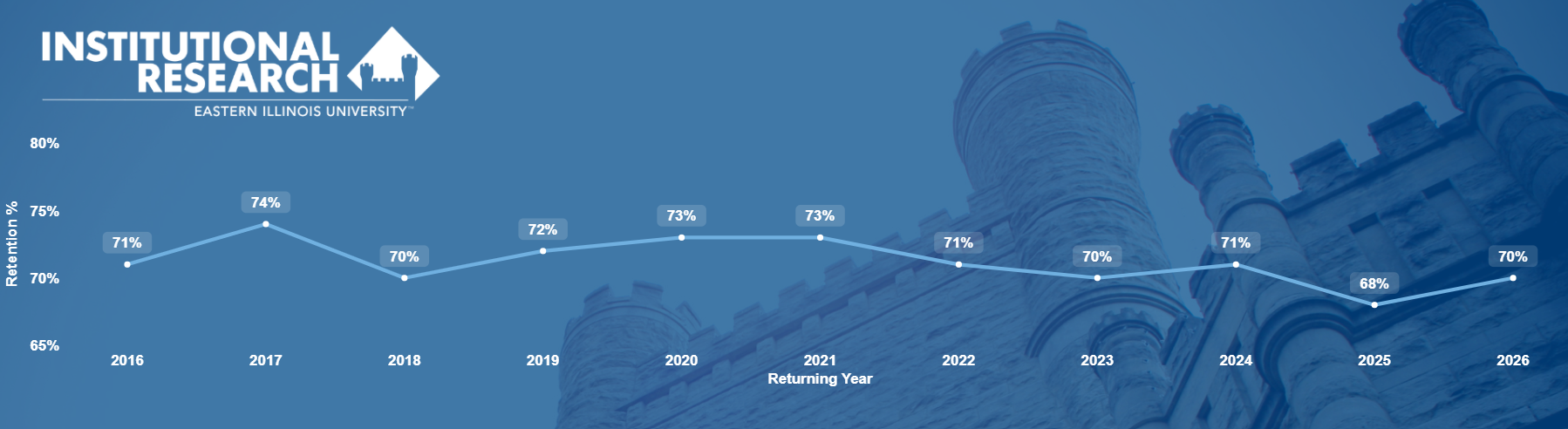 Retention Rate Retention