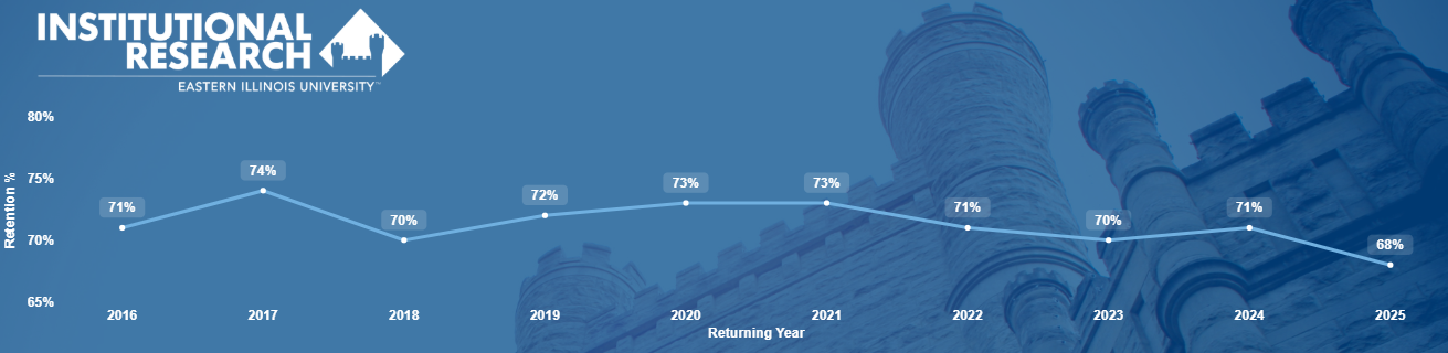 Retention Rate Retention Rate